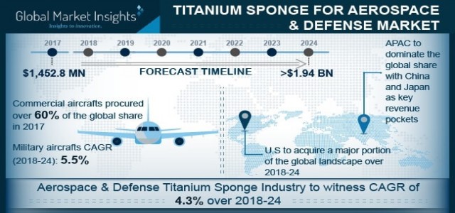 Titanium Sponge for Aerospace & Defense Market to Witness Remarkable Growth 2020-2026