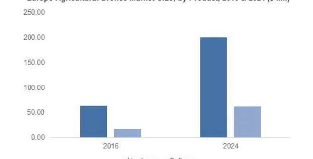 Agricultural Drones Market