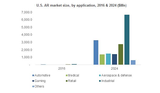 Augmented Reality Market is expected to grow at a significant rate, owing to increasing adoption across the retail and e-commerce sectors