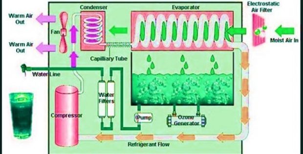 Atmospheric water generator (AWG) market