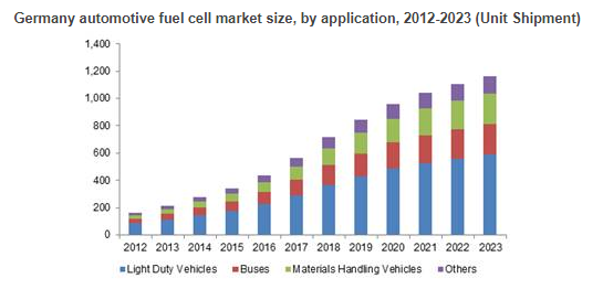 Automotive fuel cell market to reach 14,765 units by 2023