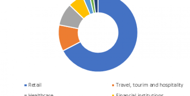 Beacon technology market