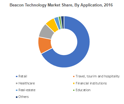 Beacon technology market to witness a commendable CAGR of 80% over 2017-2024, retail space to drive the application matrix