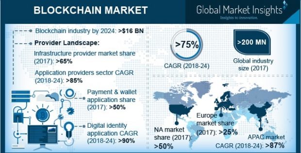 Blockchain Market