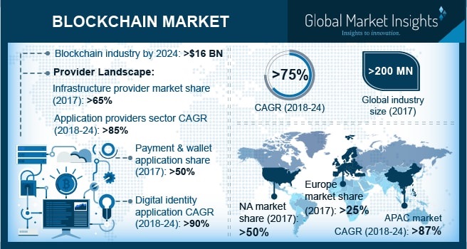 Blockchain market to garner profits via extensive demand from the BFSI sector, global industry to record a mammoth CAGR of 75% over 2018-2024