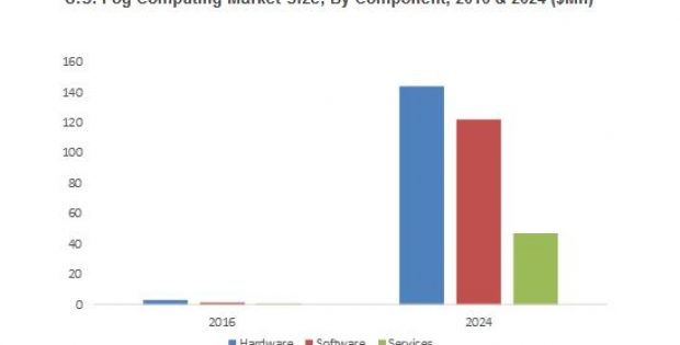 Fog Computing Market