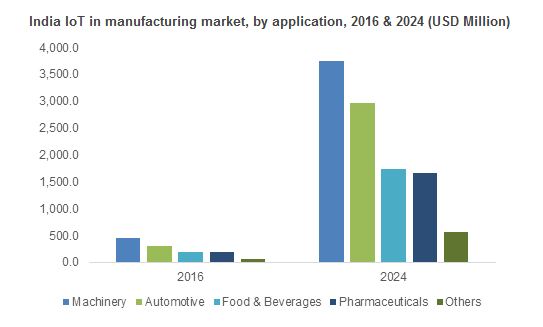 IoT in Manufacturing Market set to boom till 2024, Growing industrial sector in Asia Pacific provides growth impetus to the industry