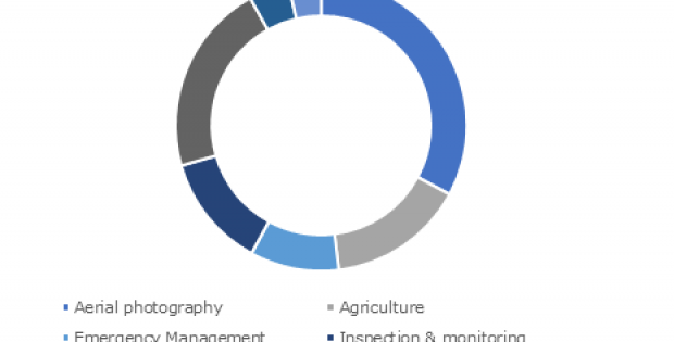 Commercial drone/UAV market