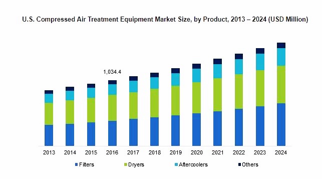 Compressed air treatment equipment market revenue to cross remarkable growth till 2024, Asia Pacific to majorly contribute toward the industry growth
