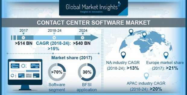 Contact center software market