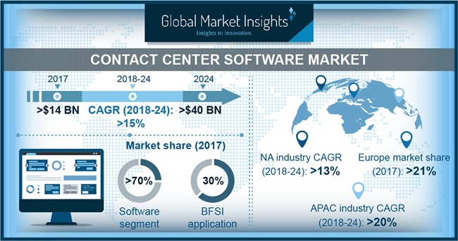 By 2024, Contact center software market to surpass $40 billion