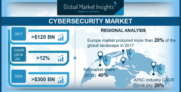 Cybersecurity Market