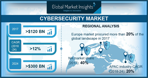 Cybersecurity market to gain major traction over 2018-2024 via escalating adoption by large enterprises, U.S to emerge as a pivotal revenue pocket