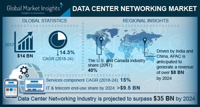 How Global Data Center Networking Market Will be boosted by Technological Advancements