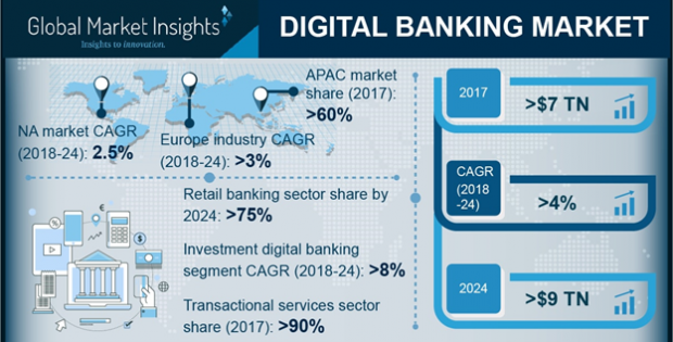 Digital Banking Market