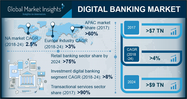 Digital Banking Market to see 4% growth to hit US$9000 Billion by 2024