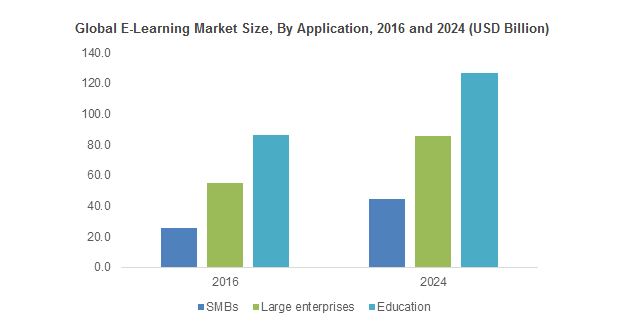 E-Learning Market in mobile technology segment is anticipated to witness growth owing to the increase flexibility and the ability to access from multiple devices