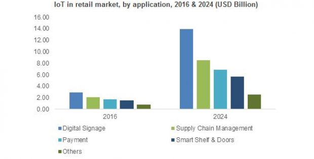 IoT in Retail Market