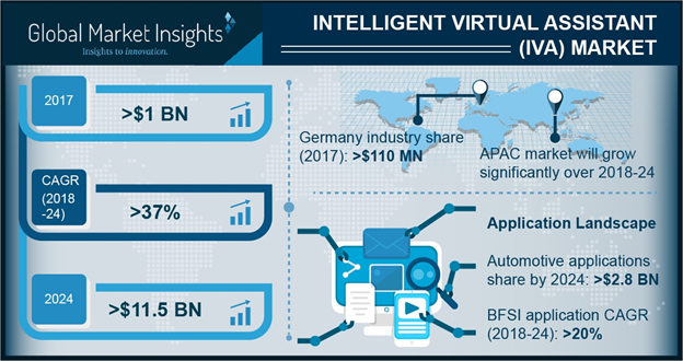 By 2024, Intelligent virtual assistant (IVA) market to surpass $11.5 billion