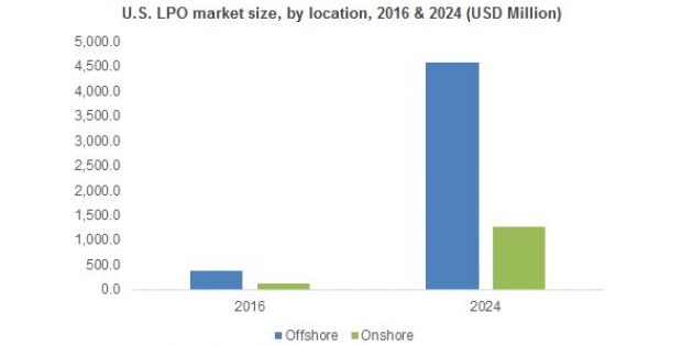 Legal Process Outsourcing (LPO) Market