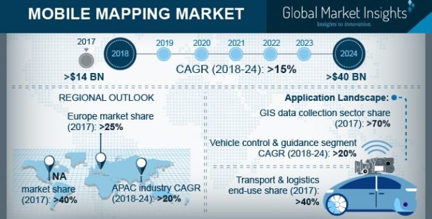 mobile mapping market