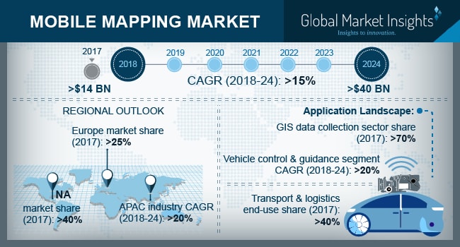 Unveiling mobile mapping market trends in terms of the strategies undertaken by competent industry players: escalating development of software-assisted solutions to stimulate product demand