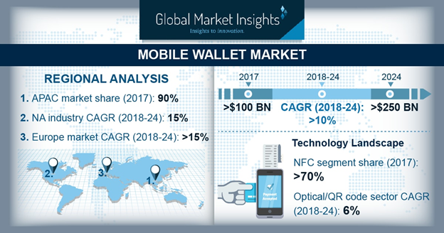 Mobile Wallet Market Industry Latest Trends & Global Outlook