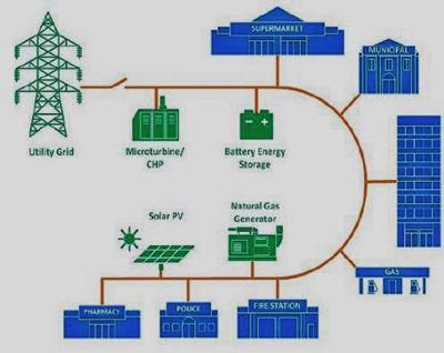 How will North America microgrid market go on to become a business vertical worth USD 7 billion by 2024?