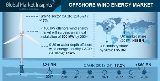 Offshore Wind Energy Market