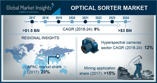 Optical sorter market to accrue hefty gains from the food sector, rising proliferation of innovative products to impel the industry growth over 2018-2024