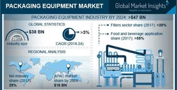 Packaging Equipment Market
