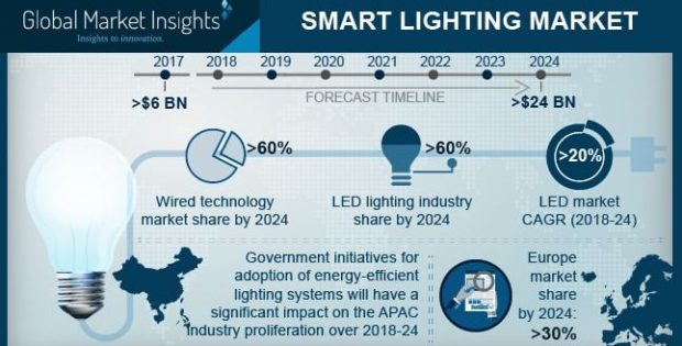 Smart Lighting Market