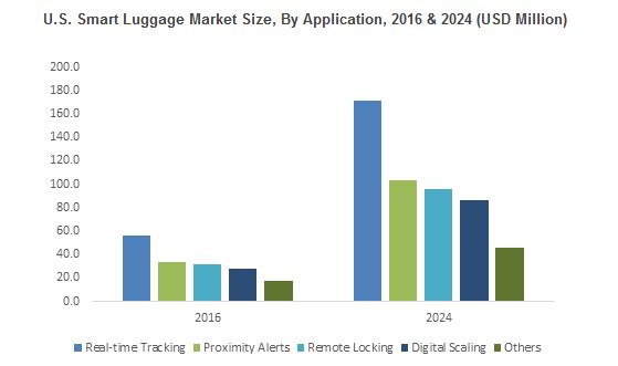 Smart Luggage Market is expected to grow at a significant pace, owing to continuous technological innovation in the baggage segment