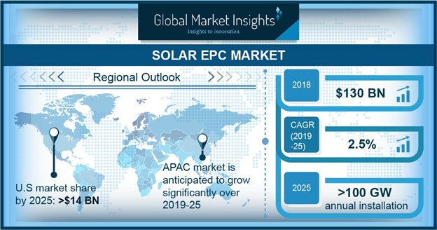 Solar EPC market annual installations to surpass 100 GW by 2025