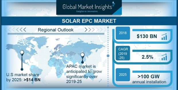 Solar EPC Market