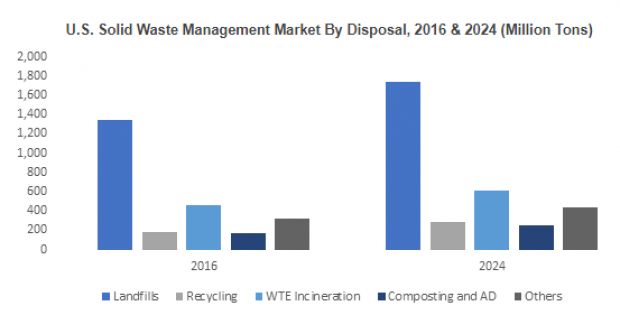 Solid Waste Management Market