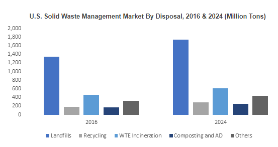 Solid Waste Management Market in U.S. to reach over 400 million tons by 2024