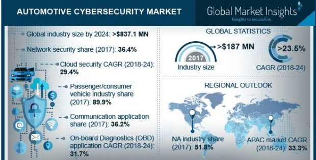 Automotive Cyber Security Market