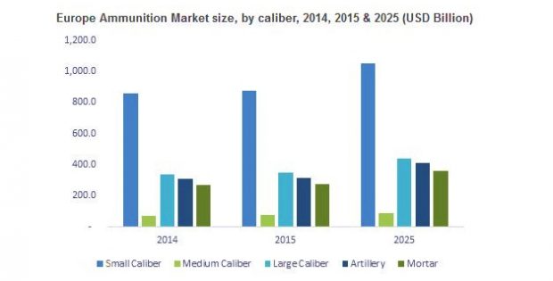 Ammunition Market