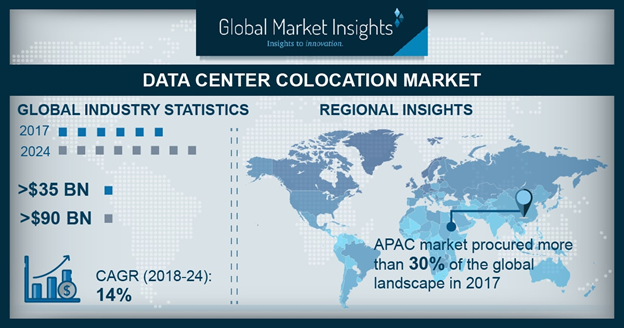 Data Center Colocation Market to Garner Extensive Remuneration from IT & telecom sector, North America to emerge as a prominent growth avenue by 2024