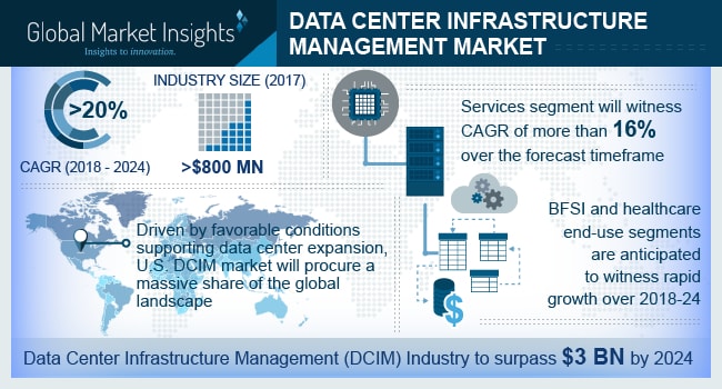 Data Center Infrastructure Management (DCIM) Market Overview - Opportunities & Challenges