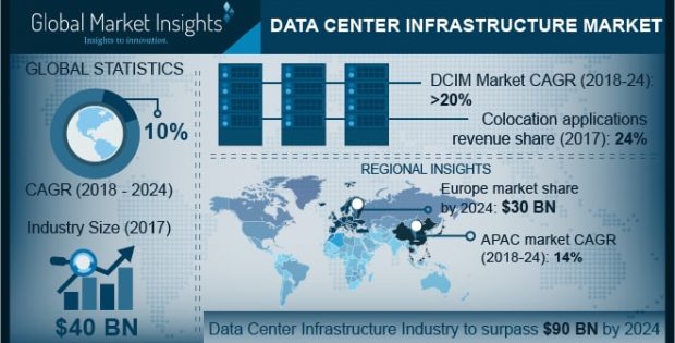 Data Center Infrastructure Market