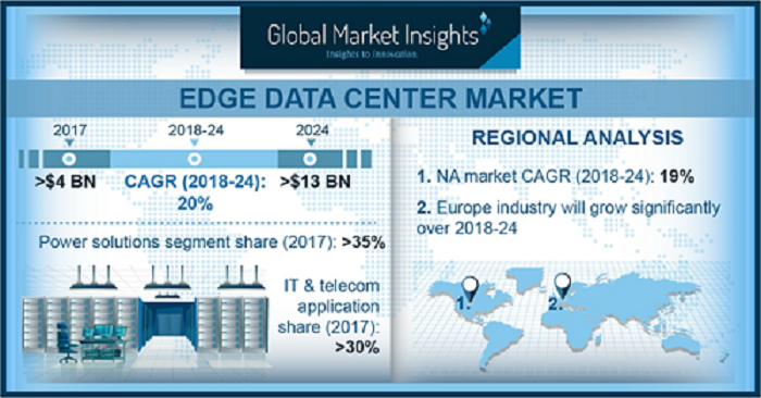 Edge Data Center Market To Exhibit A Lucrative Growth Of 20% by 2024 | North America to emerge as the pioneering regional contenders