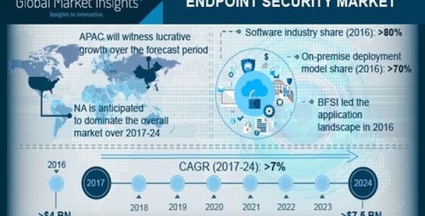 Endpoint security market