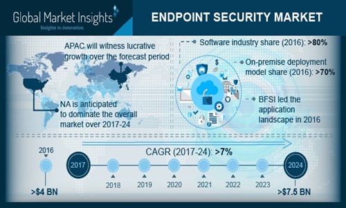 Endpoint security market to be characterized by a supportive regulatory landscape, innovative product development strategies undertaken by prominent contenders to stimulate the industry expansion