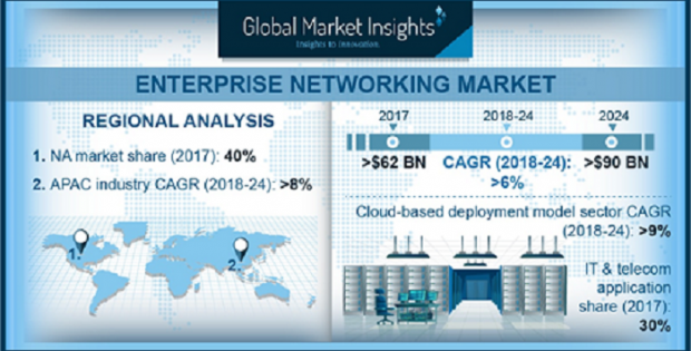 Enterprise Networking Market