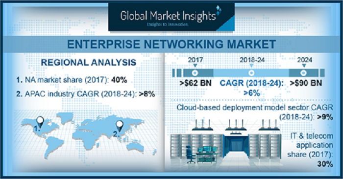 Enterprise Networking Market: What are the future growth opportunities?