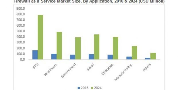 Firewall as a Service Market