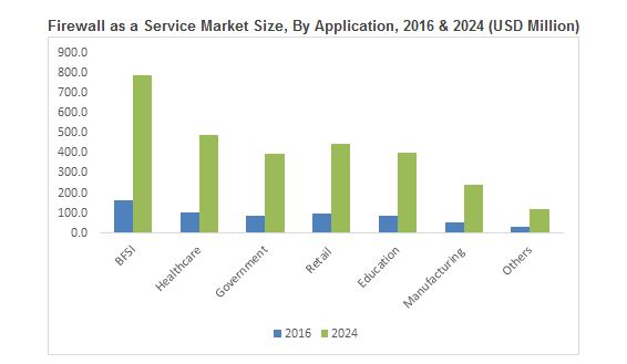 Firewall as a Service Market growth will be driven by increase in initiatives by government to improve the security of the customer information and cyber-attacks