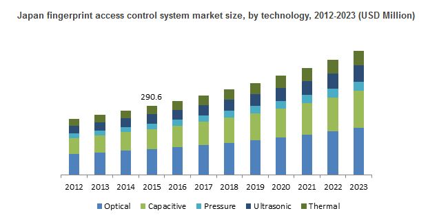 Fingerprint Access Control System Market will be driven by increasing demand for biometric solutions owing to the intensifying security and safety threats